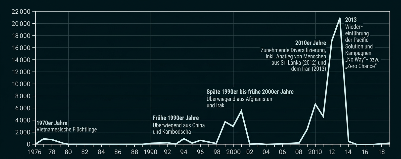 Liniendiagramm zur Entwicklung der Zahl von Flüchtlingen und Asylsuchenden von 1976 bis 2019 mit historischen Ereignissen.